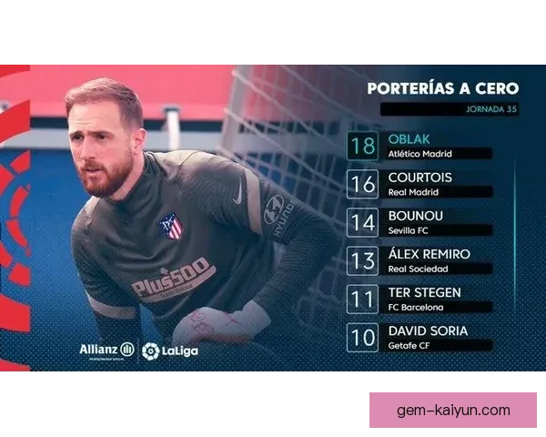 奥布拉克2025零封次数稳健，状态堪称竞争力增强的表现